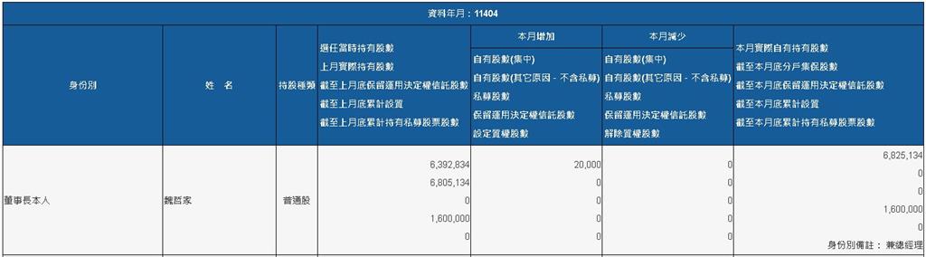 魏哲家出手了！　暌違28個月買進台積電20張股票　