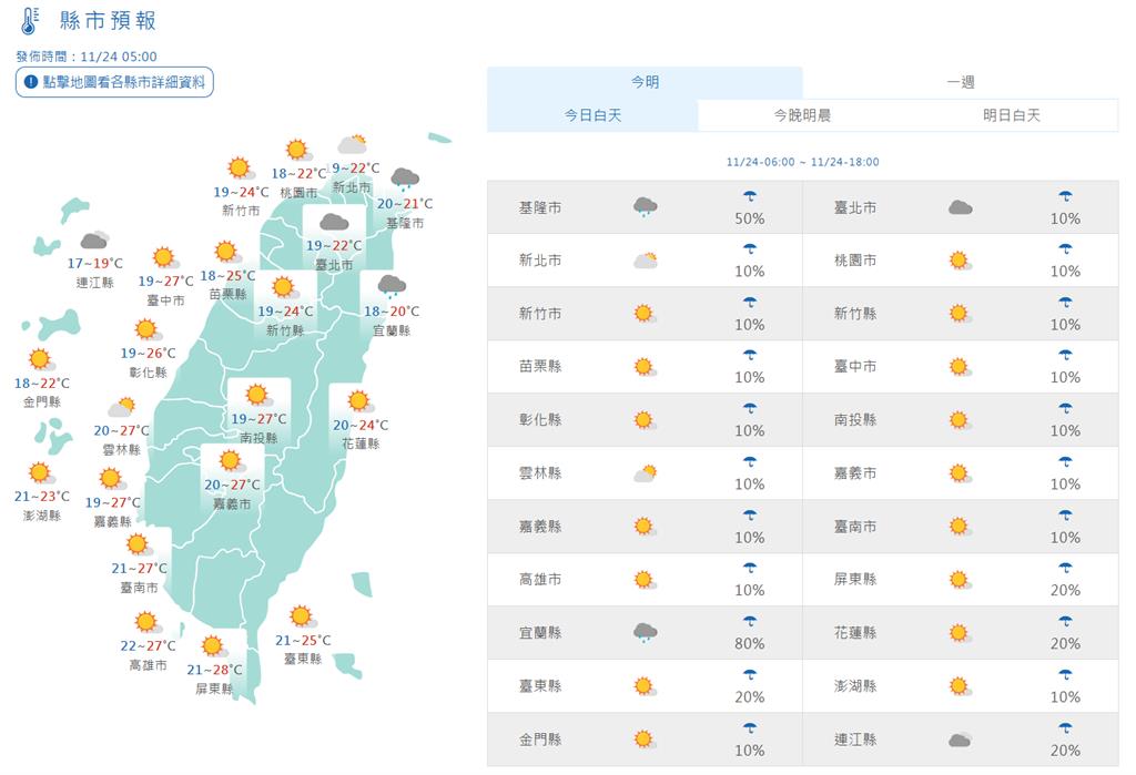 快新聞/東北季風白天減弱溫度略回升 週三起冷空氣報到低溫下探15度