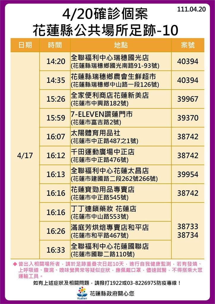 快新聞／花蓮+86噴16張足跡　黃昏市場攤商、亞泥外包商確診