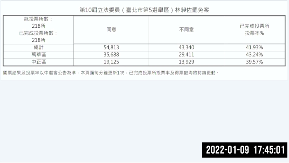 快新聞/罷免林昶佐失敗! 同意票5萬4813票「未過罷免門檻」