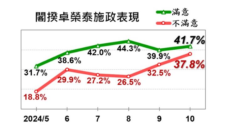 快新聞／滿意度穩定過半！賴清德執政支持率52.9％　藍綠好感度卻拉近