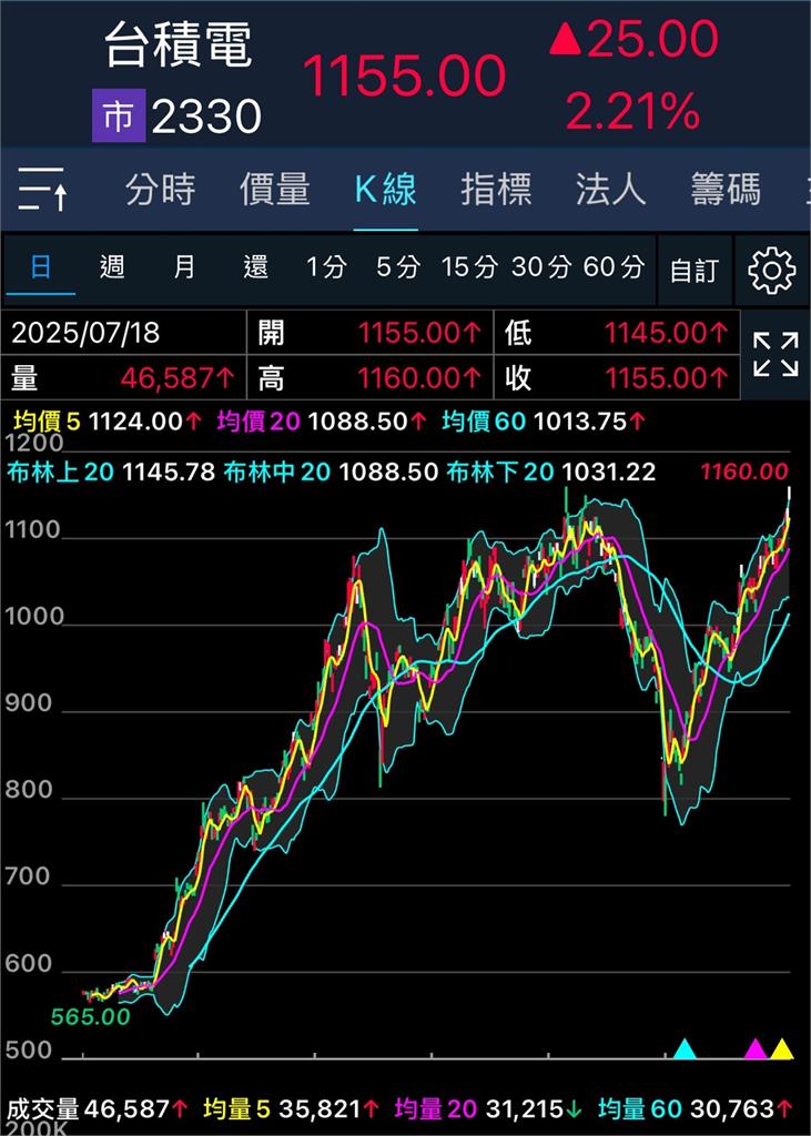台積電股價直奔1160元!不敗教主回應「可以抱多久?」:我的答案是永久