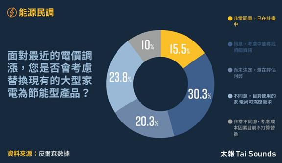 快新聞/8成住宅用戶未裝智慧電表 民調:46.8%受訪者對功能不了解
