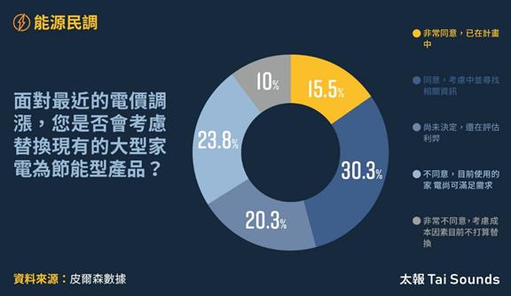 快新聞／8成住宅用戶未裝智慧電表　民調：46.8%受訪者對功能不了解