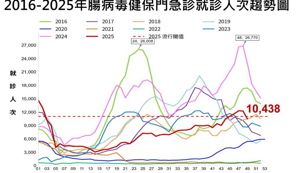 快新聞/上週流感急診8.5萬人次!新增15死、21重症