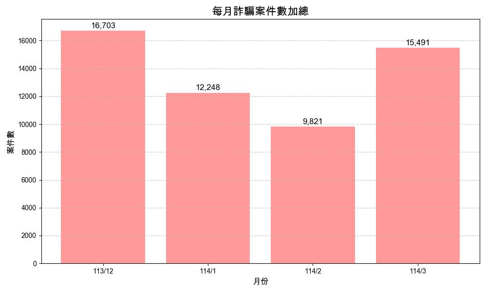 打詐成果季報|常如山領軍企業界打詐 民眾財損減半