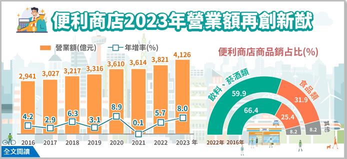 快新聞／超商營業額創14年來新高！　台灣超商密度只輸這國家