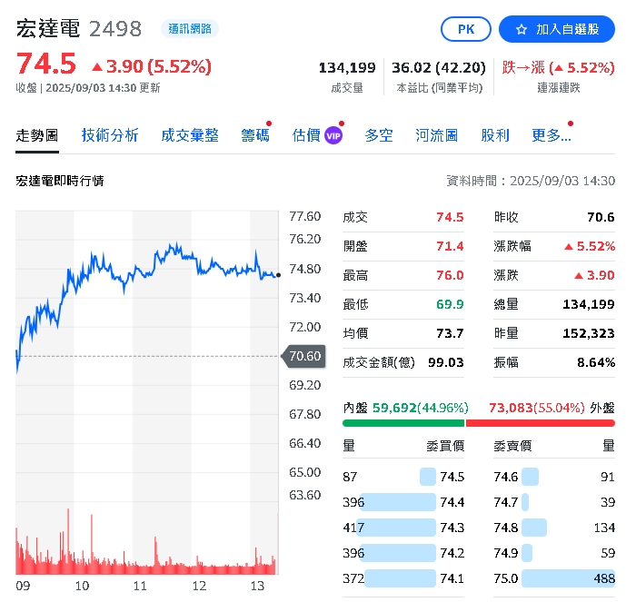 智慧眼鏡大戰開打!宏達電股價5天暴漲逾10%