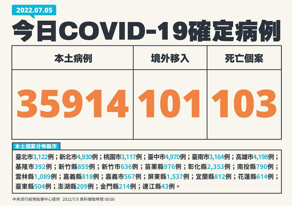 快新聞／本土再增35914例、添103死！　僅3縣市破4千例