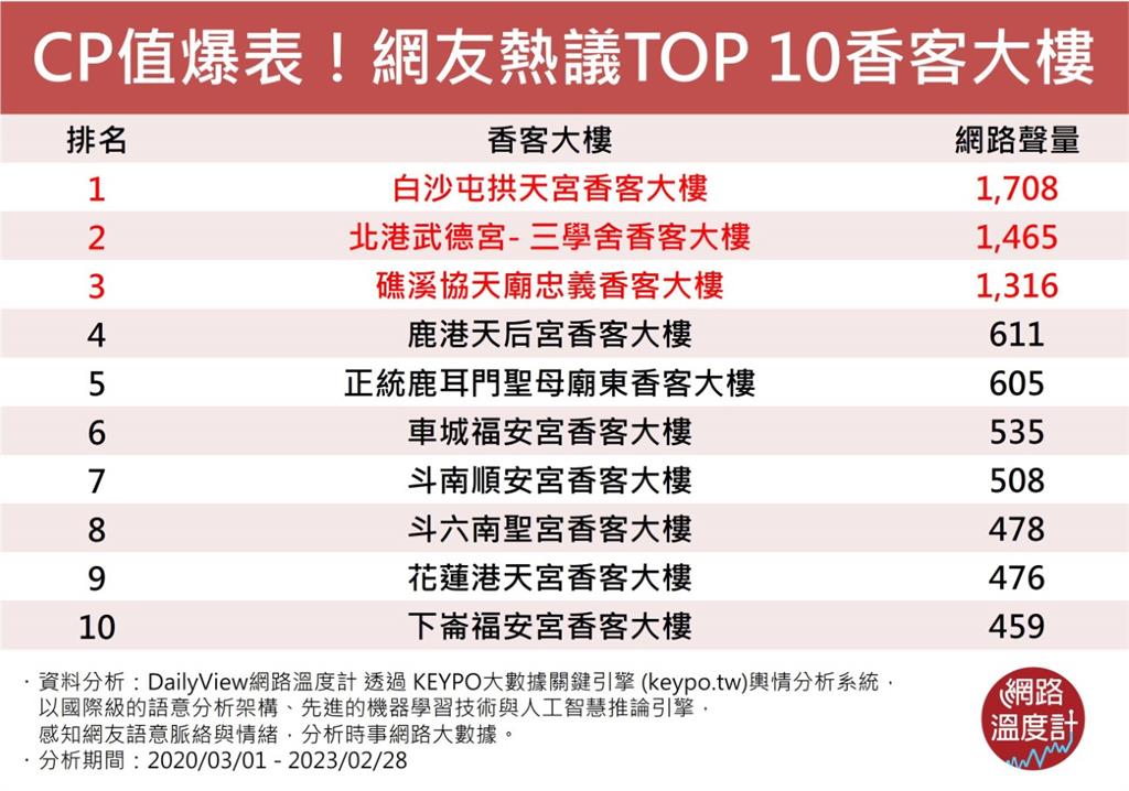 不敢相信！網友熱議TOP 10香客大樓　附早餐、能泡湯CP值爆表