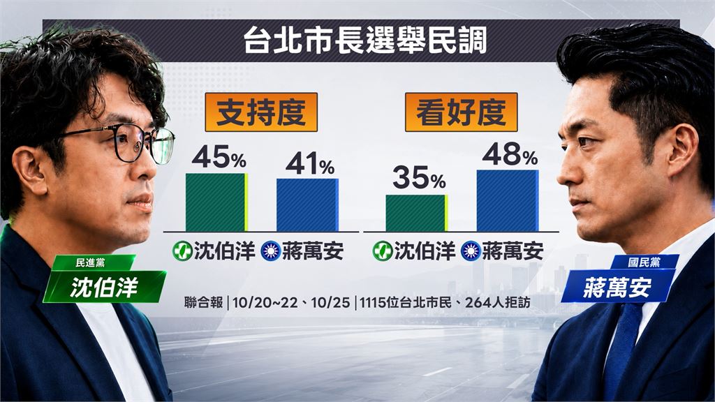 新民調出爐！支持度沈45%、蔣41%　　沈伯洋籲支持者出門投票