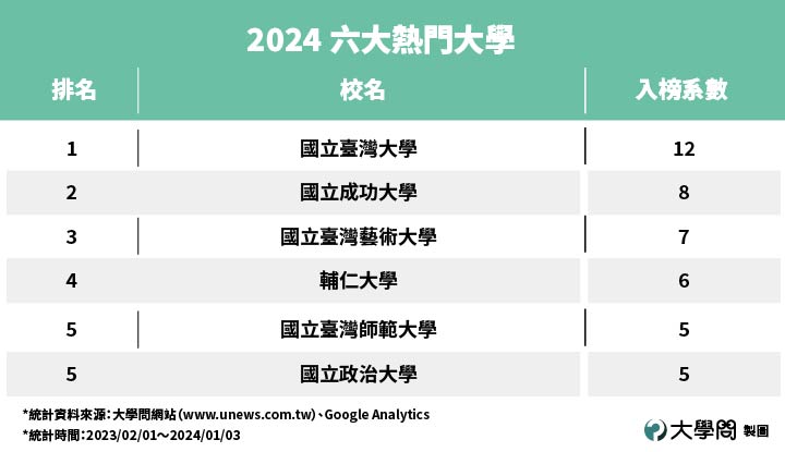 時代在變？2024百大熱門科系排行出爐　「2大趨勢」風向明顯