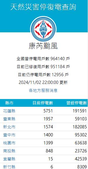 快新聞/新北仍有1574戶停電 台電日夜搶修:同仁比用戶還急