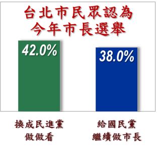快新聞／北市民調震撼彈！蔣萬安、沈伯洋僅差1.2%　綠議員喊：洋流來了