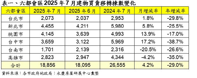 仍是八年低點！ 六都前7月房市交易11.9萬棟 年減27.0%