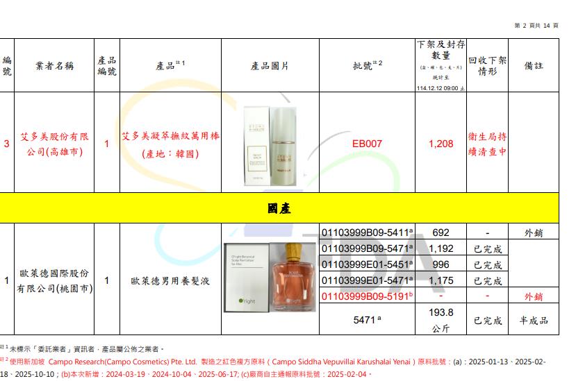 快新聞/快看!食藥署公布新增18品項蘇丹紅化妝品 國際大廠、韓貨也出包