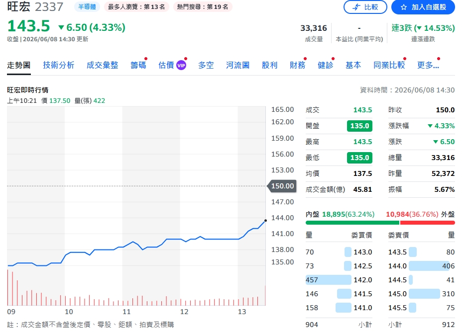 旺宏5月營收62.56億年狂飆175% 累計前5月翻倍衝破226億