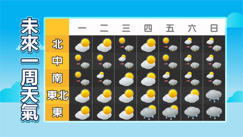 高溫天氣恐「飆37度」以上！林嘉愷揭午後「這地區」有局部雷陣雨