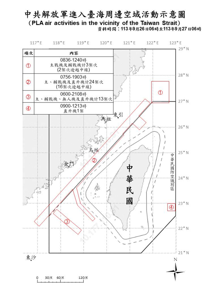 快新聞／中國再派47機艦演訓擾台　32架次逾越中線闖我空域