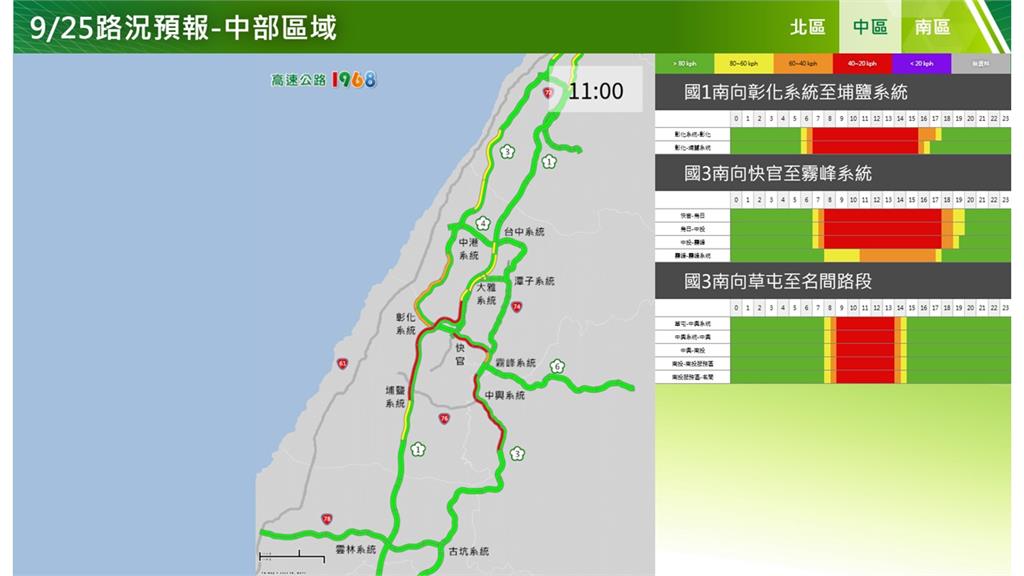快新聞／中秋連假首日就紫爆！國道下午9大地雷路段曝光