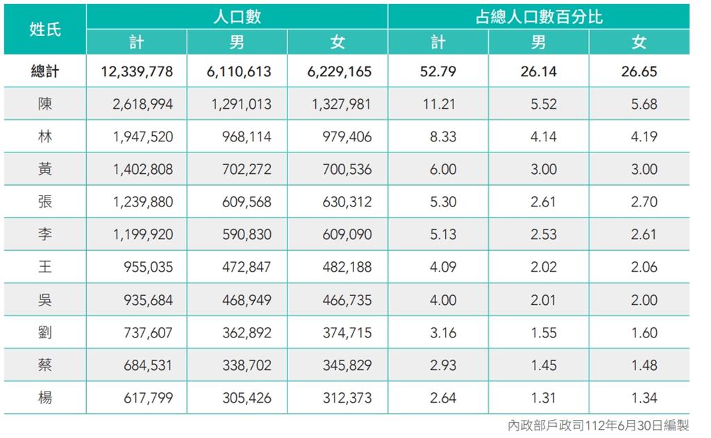 全台「罕見姓氏」台中大集合!這些「稀有族後」全台僅存1人