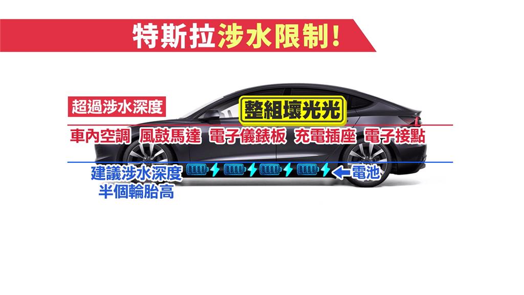 高雄駕駛把特斯拉當水上快艇! 勇闖「凱米水世界」車內下小雨