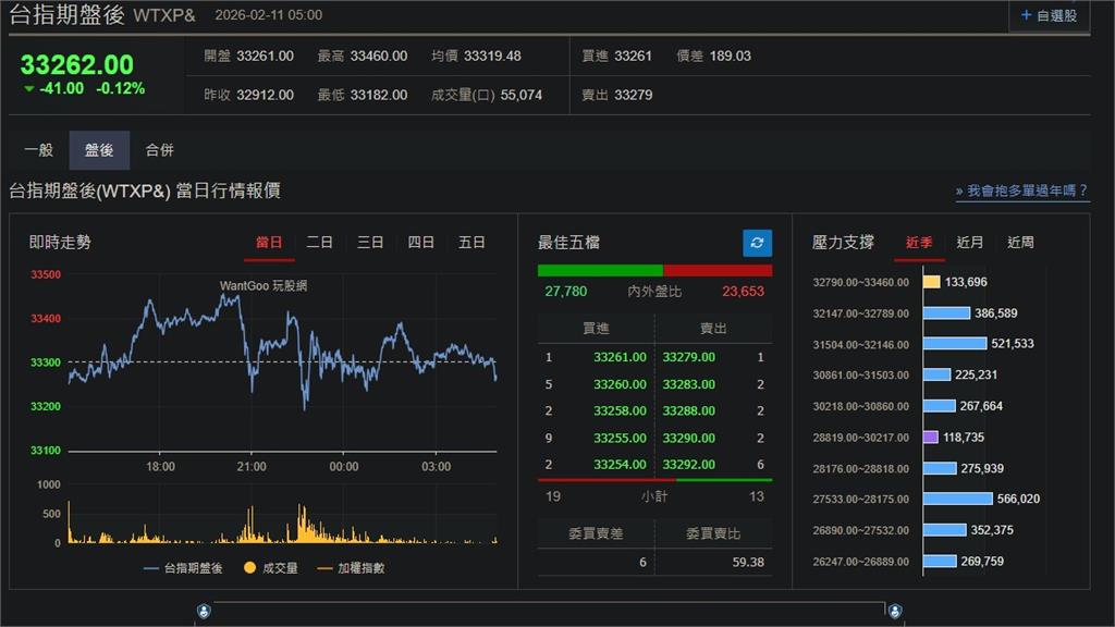 快新聞／AI獲利疑慮再起！美股漲跌互見　台指期盤後跌41點