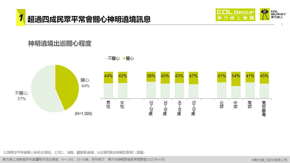 4成民眾關心神明繞境!年輕人參與為感受熱鬧