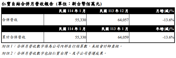 仁寶一月份營收 較去年同期衰退