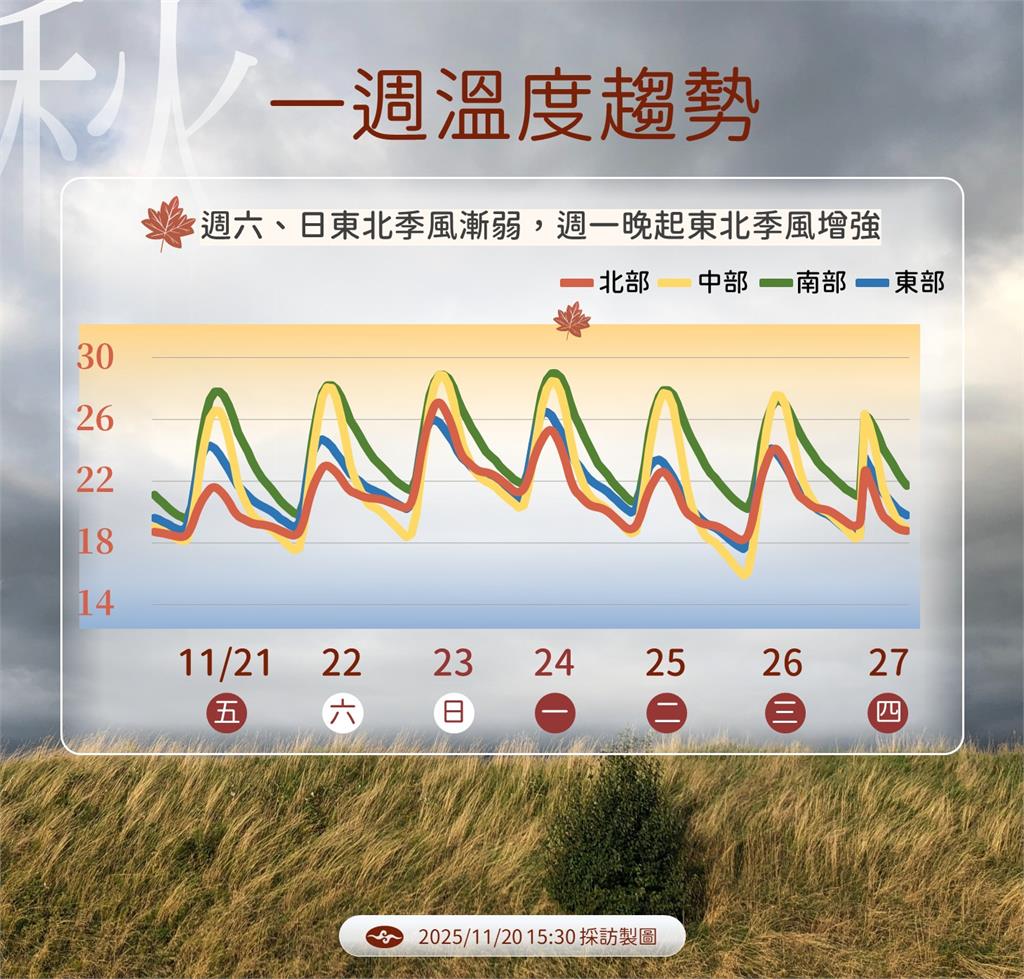 快新聞／周末氣溫將回升！玉山今迎初雪　下周一新一波東北季風報到再降溫