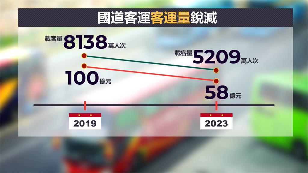 國道客運「載客量崩跌」減少支出　台北轉運站11/5起二樓變空城