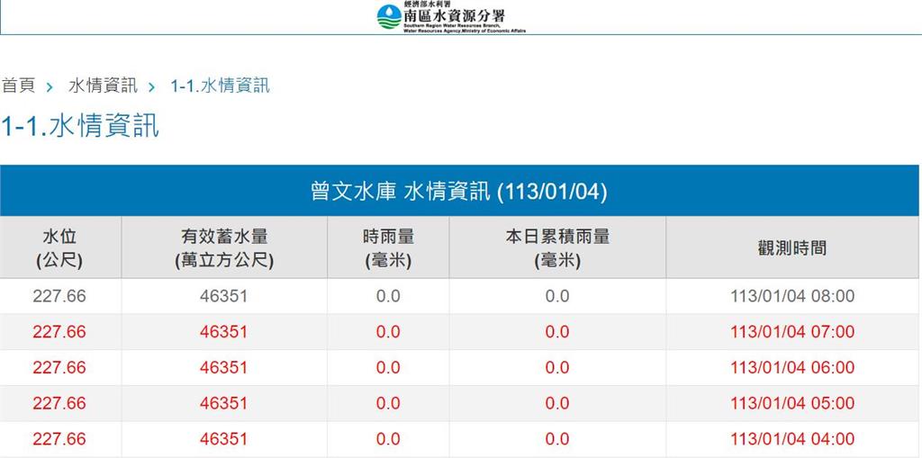 快新聞/冬雨挹注調控得意! 曾文水庫水位逾227公尺歷年同期新高
