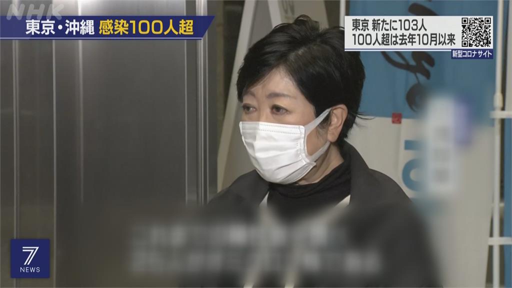 3個月內突破百例 東京3號單日確診103例