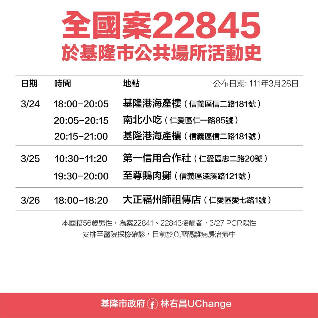 快新聞／基隆增12例公布足跡！二信中學累計9人確診　小吃店群聚擴大