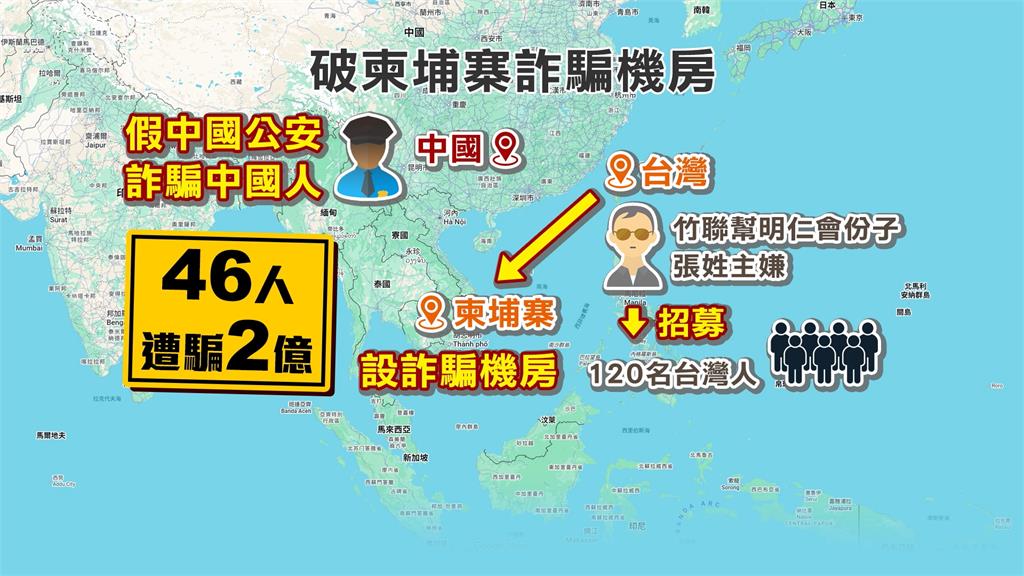 跨國斷點全破功　竹聯幫明仁會主嫌柬國詐騙兩億遭逮