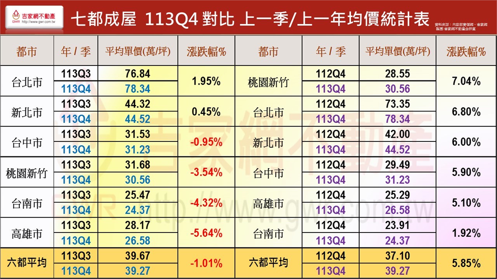 2024 Q4季報出爐　房市南高領跌　