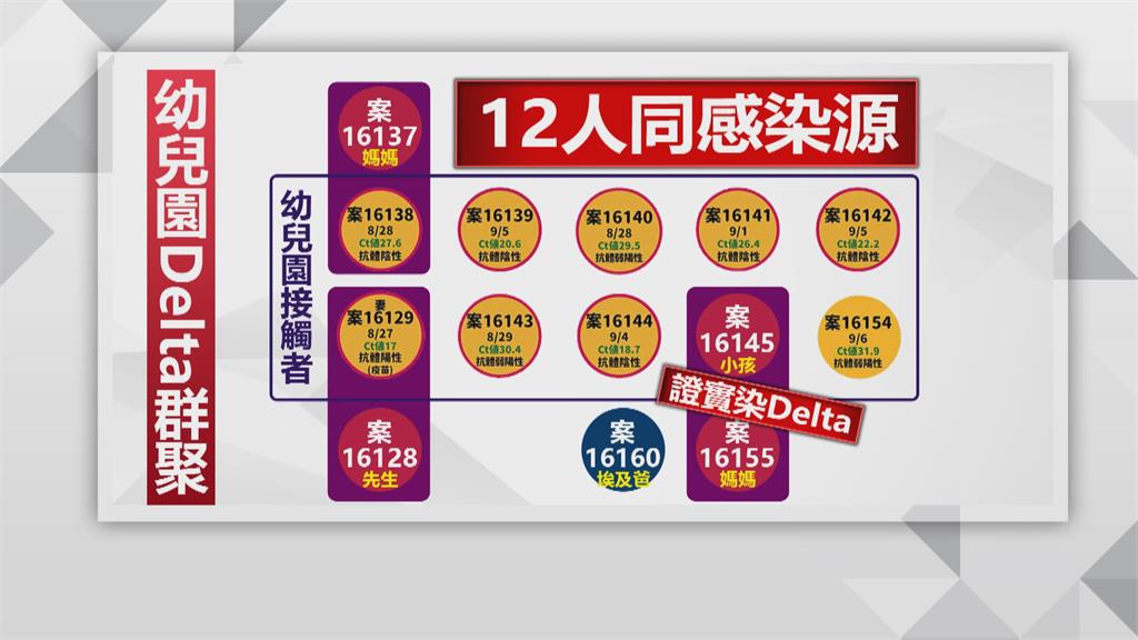 台灣Delta已現121例　本土26例、境外95例