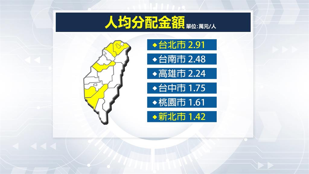 明年度中央統籌分配款　台北市729.5億元「拿最多」