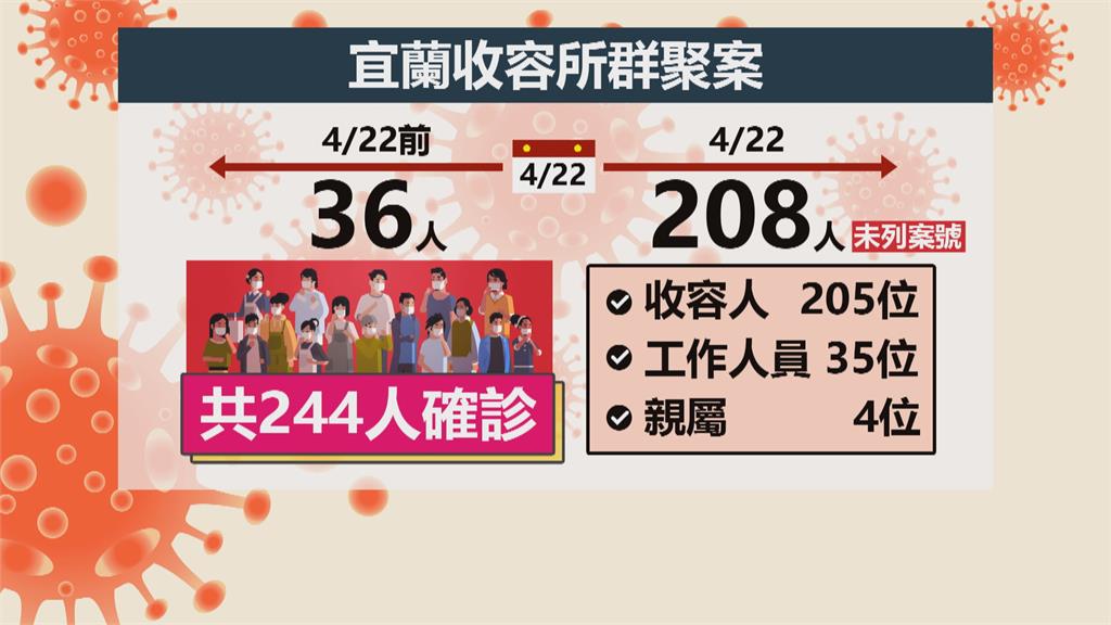 宜蘭收容所採檢276人有208人陽性　累計244人確診