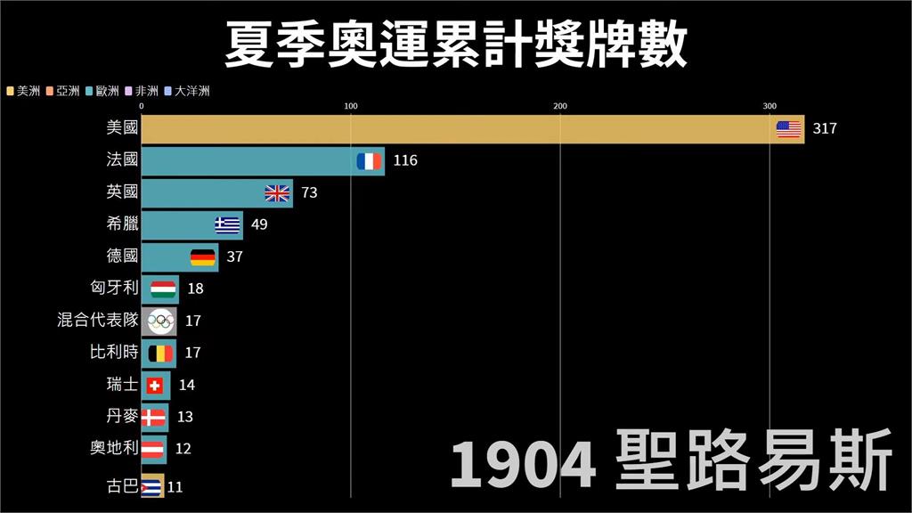 東奧／中國今年或成最大贏家？這國奧運得牌數累計遠拋各國　網驚：太鬼了