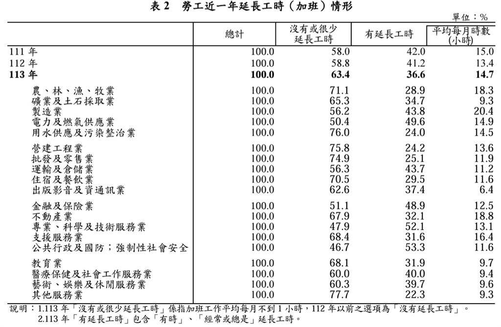 113勞工情況大調查 勞工需要公司提供的措施 呼聲最高居然是這個