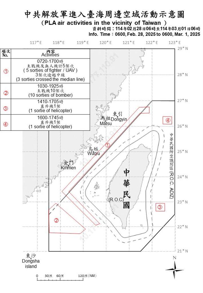 快新聞/亂不停! 國防部:偵獲25機艦3公務船擾台
