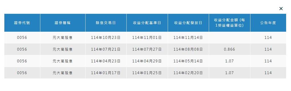 高股息10月配息接力     這檔ETF年化殖利率高達9.4%