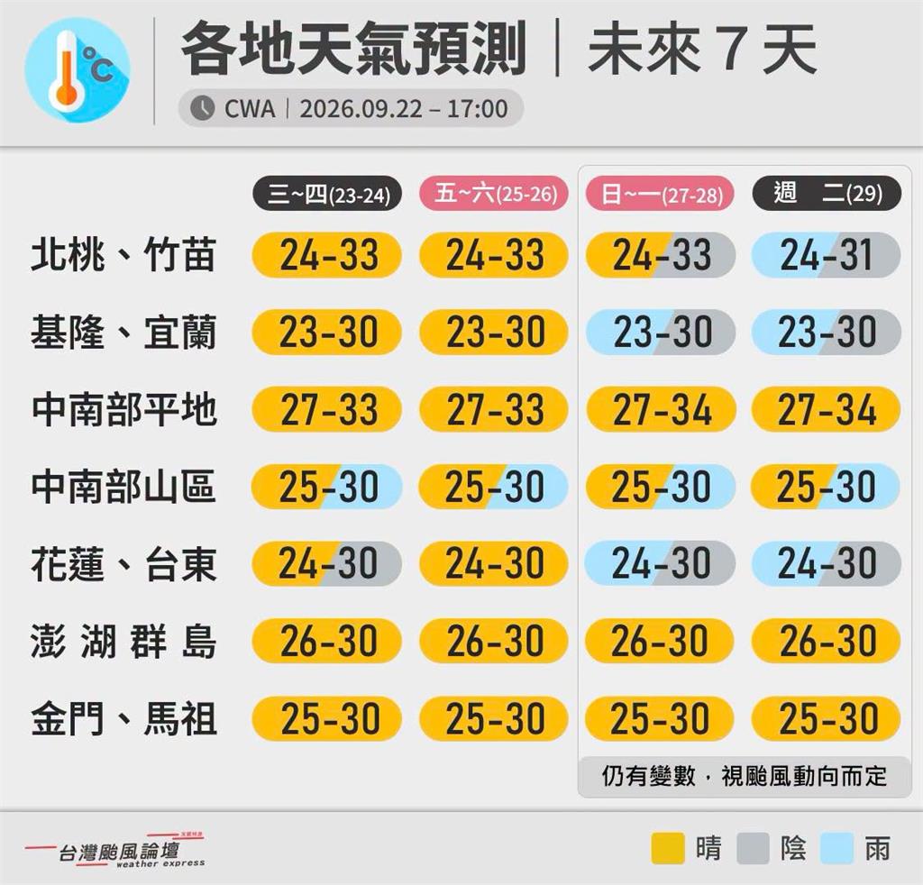 中秋節強碰「舒力基颱風」攪局？連假是否「4天變5天」氣象粉專曝可能性