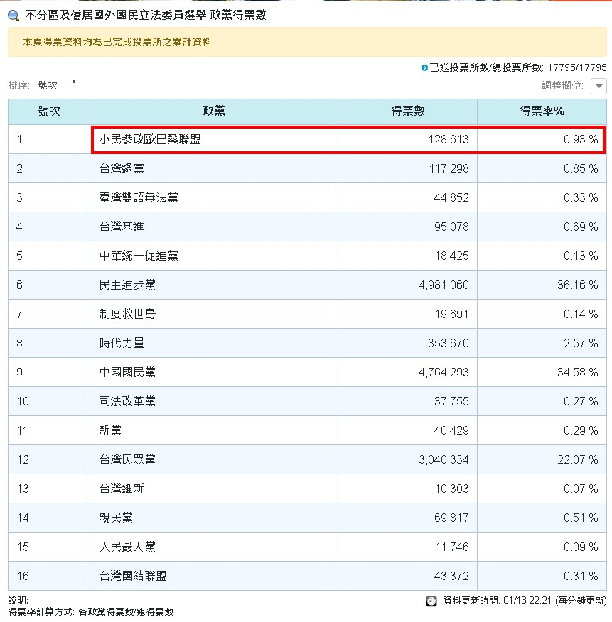 全台「第5大黨」是他們！破12萬票「緊追時力」網嚇：地方媽媽的勝利