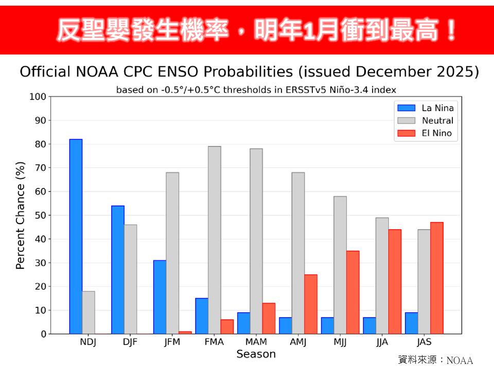 元旦「低溫5度」直逼寒流等級!專家揭「1月反聖嬰機率」飆最高:冷冬機會增大