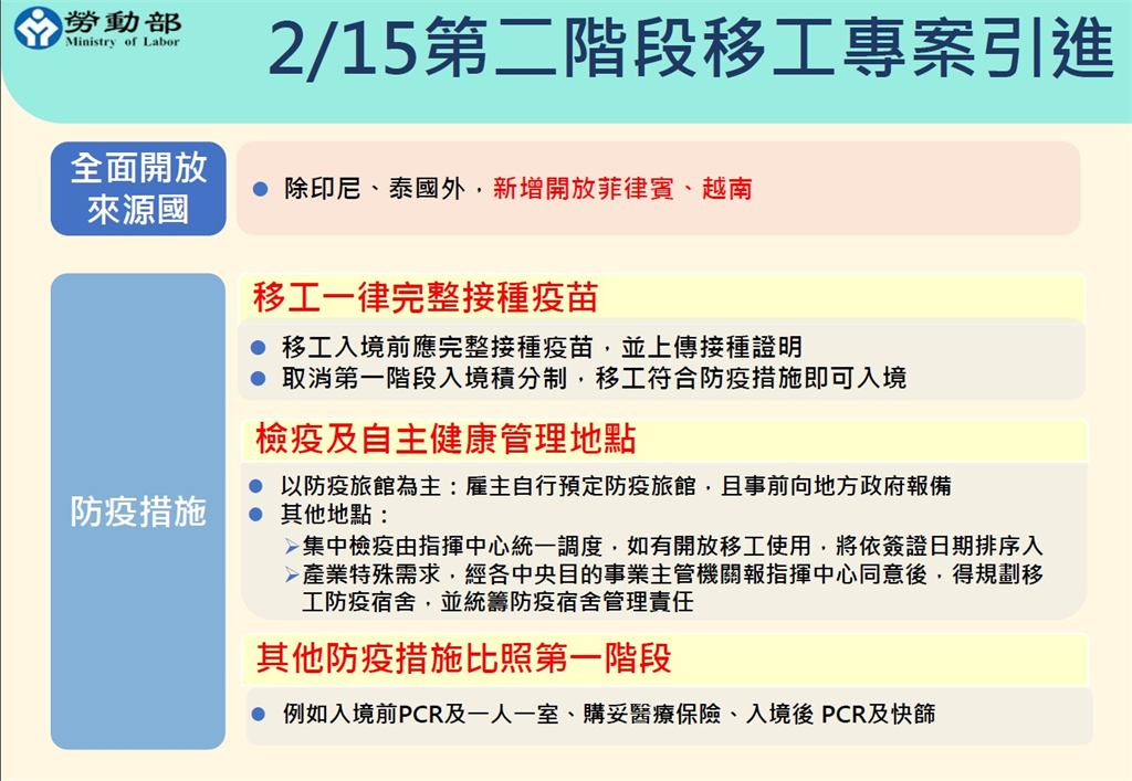 快新聞/下週啟動「第二階段移工專案」 指揮中心:移工來台前需完整接種疫苗