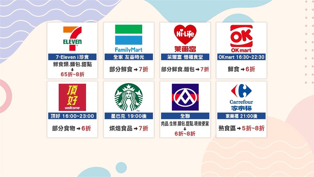 悠遊卡展開「即食救援」　數據串聯店家推限時優惠美食