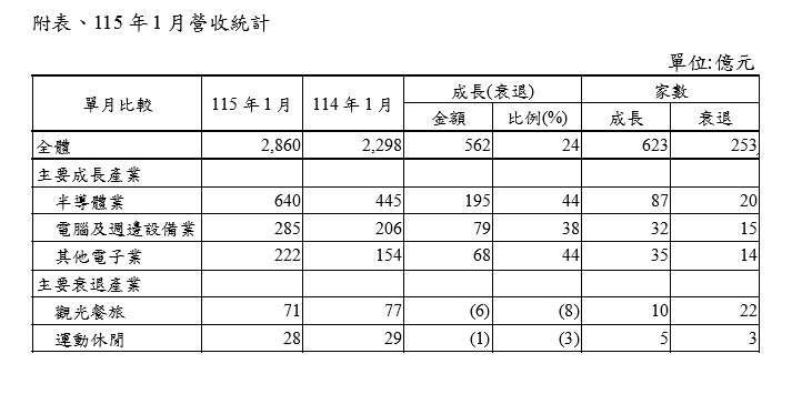 全體上櫃公司115年1月份當月營收較114年同期成長24%
