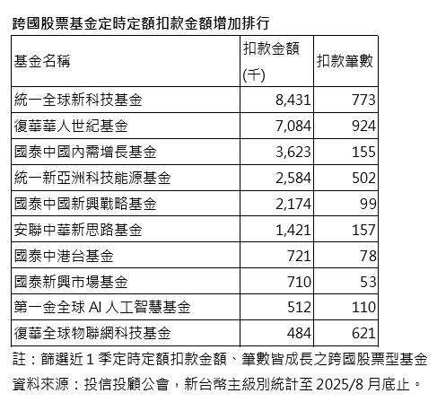 定時定額扣款金額創近1季新高 小資族加碼首選：鹹魚翻身及強勢科技主題